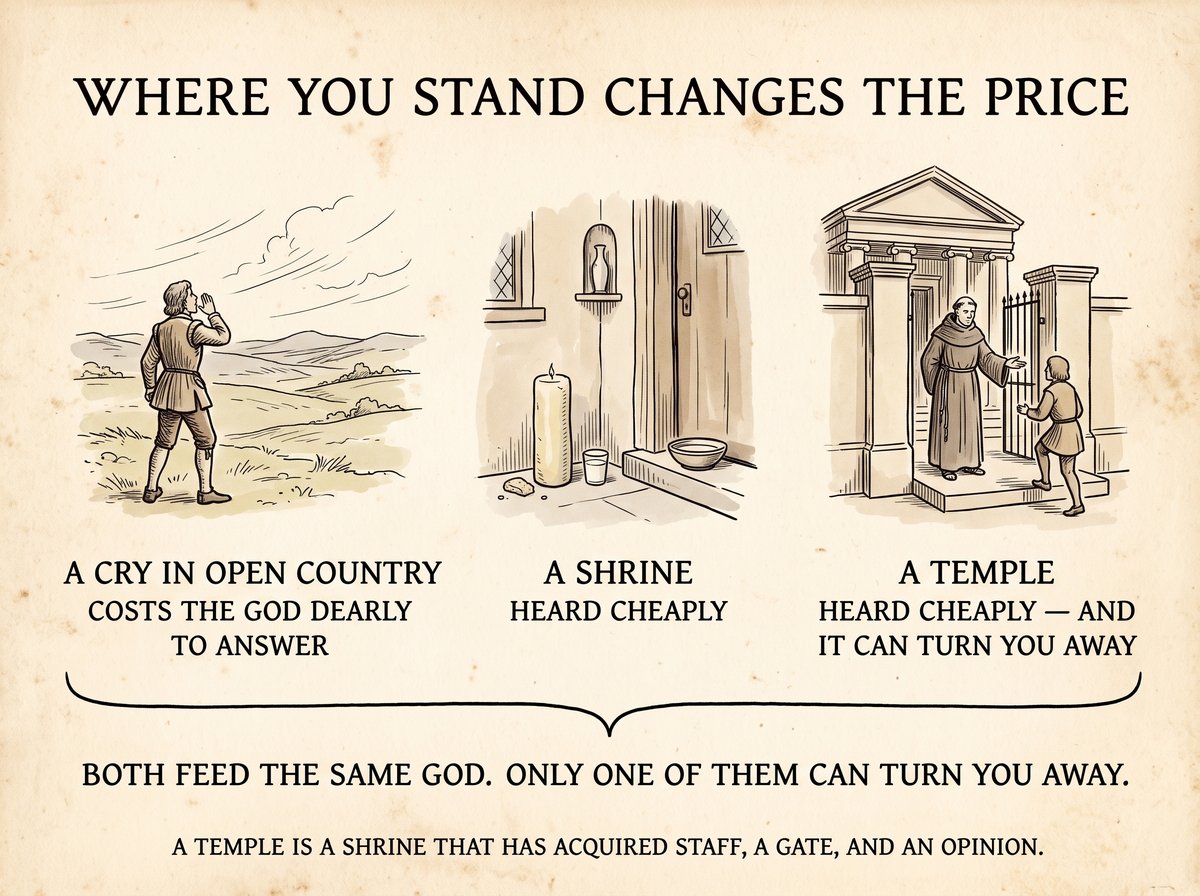 An aged printed plate headed WHERE YOU STAND CHANGES THE PRICE, in three panels. A man stands in empty hill country calling with a hand cupped to his mouth, captioned A CRY IN OPEN COUNTRY, COSTS THE GOD DEARLY TO ANSWER. A doorway niche holds a jar above a lit candle, a cup of milk, a crumb and a shallow bowl on the threshold, captioned A SHRINE, HEARD CHEAPLY. A robed attendant stands at the railing gate of a columned temple facing a young man on the steps, captioned A TEMPLE, HEARD CHEAPLY, AND IT CAN TURN YOU AWAY. A brace joins all three above the line BOTH FEED THE SAME GOD. ONLY ONE OF THEM CAN TURN YOU AWAY, and beneath it A TEMPLE IS A SHRINE THAT HAS ACQUIRED STAFF, A GATE, AND AN OPINION.