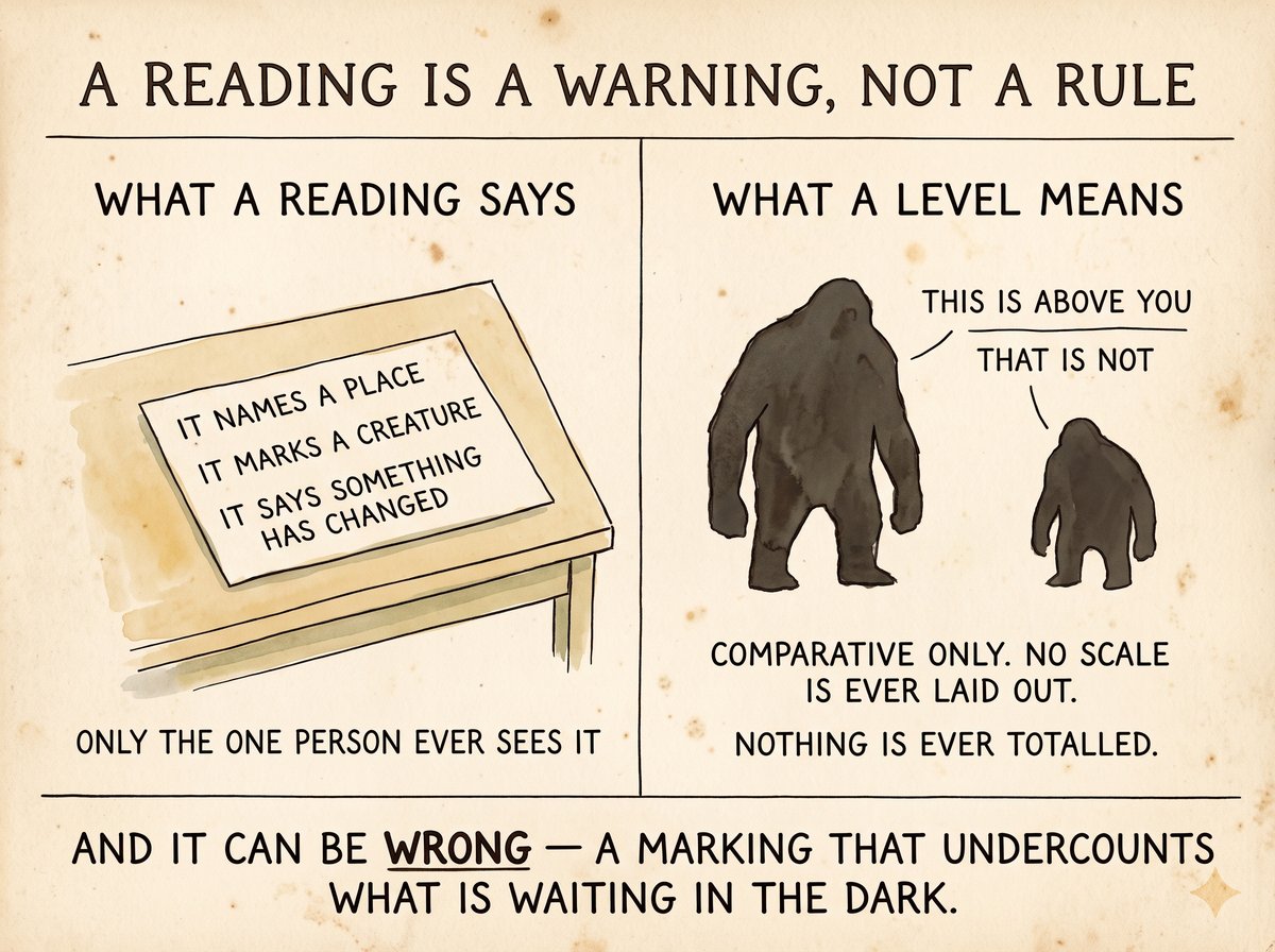 An aged printed plate headed A READING IS A WARNING, NOT A RULE, divided into two halves. Left, under WHAT A READING SAYS, a plain card lies on a table reading IT NAMES A PLACE, IT MARKS A CREATURE, IT SAYS SOMETHING HAS CHANGED, with the note ONLY THE ONE PERSON EVER SEES IT. Right, under WHAT A LEVEL MEANS, two dark ink silhouettes of the same beast at very different sizes, the large one labelled THIS IS ABOVE YOU and the small one THAT IS NOT, with the note COMPARATIVE ONLY. NO SCALE IS EVER LAID OUT. NOTHING IS EVER TOTALLED. Across the foot: AND IT CAN BE WRONG, A MARKING THAT UNDERCOUNTS WHAT IS WAITING IN THE DARK.